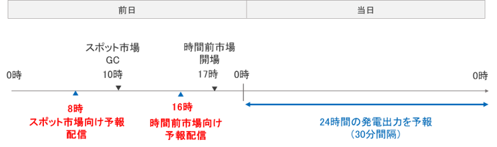 サービス内容の例