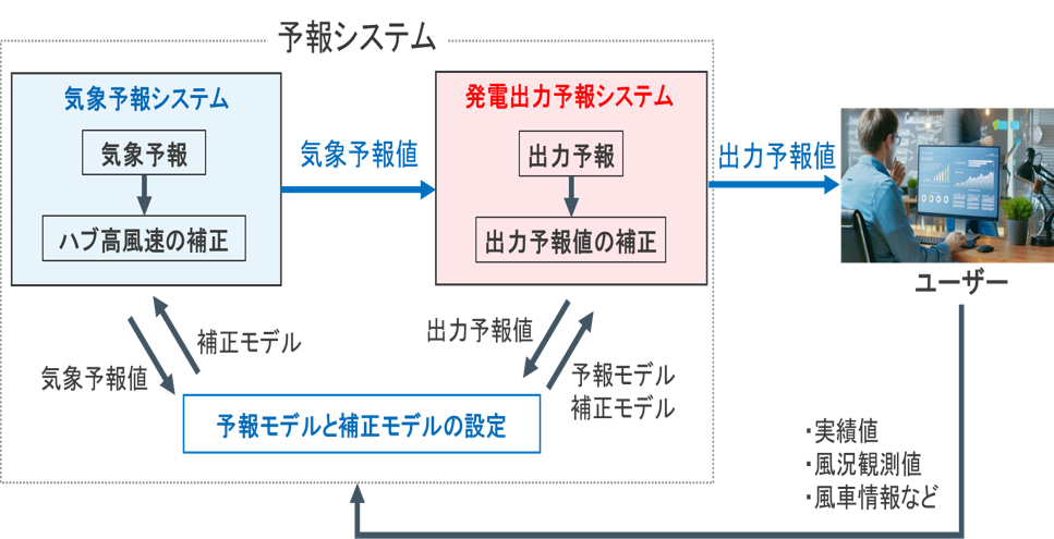 予測システム概要