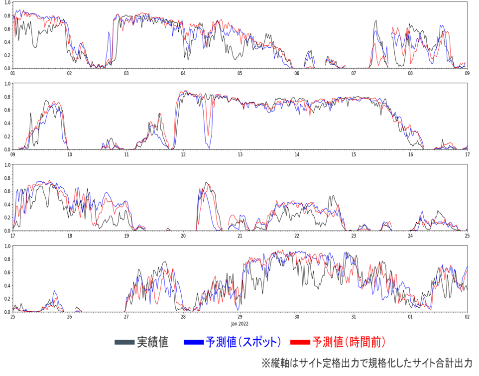 発電量予測の実例