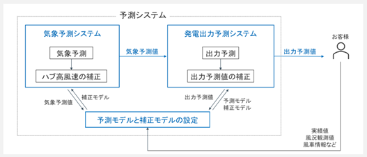 予測システムの概要