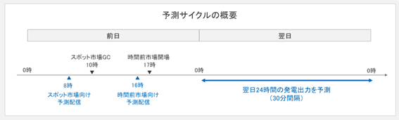 予測サイクルの概要